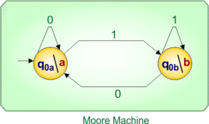 Multivariable Moore Machine Mealy to Moore Conversion » CS Taleem
