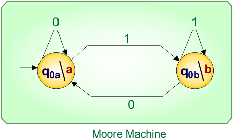 Mealy to Moore conversion Example 3.1 - Moore machine