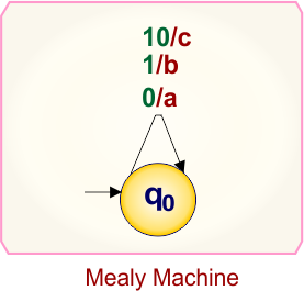 Mealy to Moore conversion Example 4.1 - Mealy machine