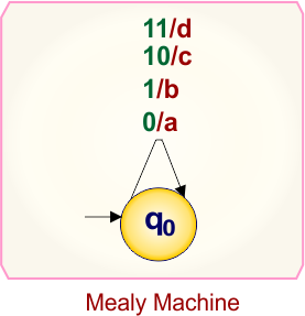 Mealy to Moore conversion Example 5.1 - Mealy machine