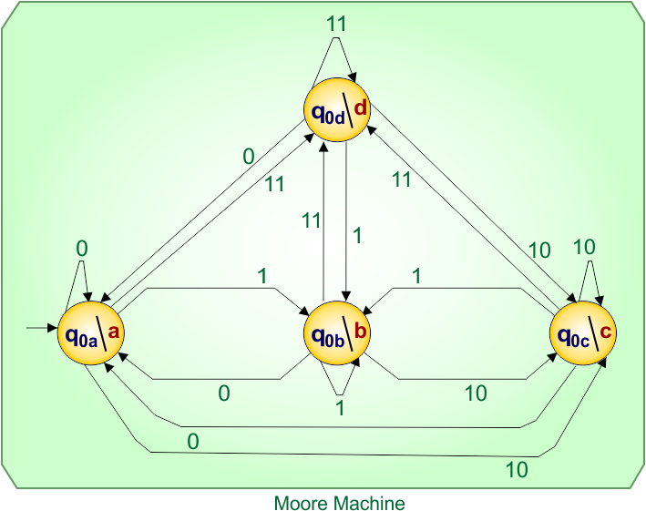 Mealy to Moore conversion Example 5.1 - Moore machine.