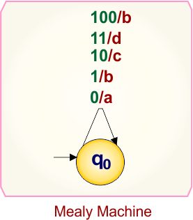 Mealy to Moore conversion Example 6.1 - Mealy machine