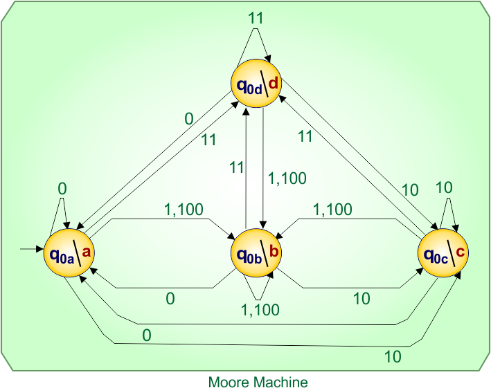Mealy to Moore conversion Example 6.1 - Moore machine.
