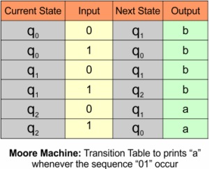 Moore Machine Examples » CS Taleem