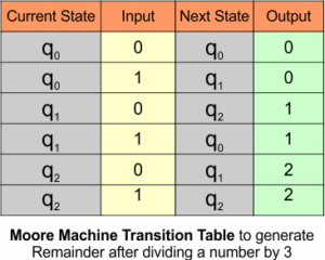 Multivariable Moore Machine Moore Machine Examples » CS Taleem