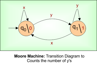 Moore Machine - Transition Diagram to count number of y's