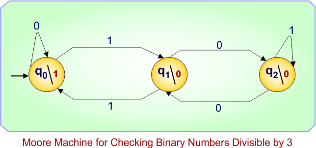 Moore Machine for Checking Binary Numbers Divisible by 3