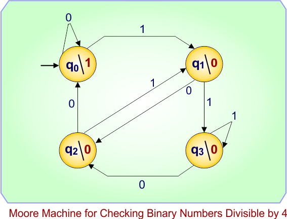 Moore Machine for Checking Binary Numbers Divisible by 4