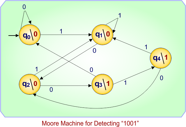 Moore Machine for Detecting “1001”