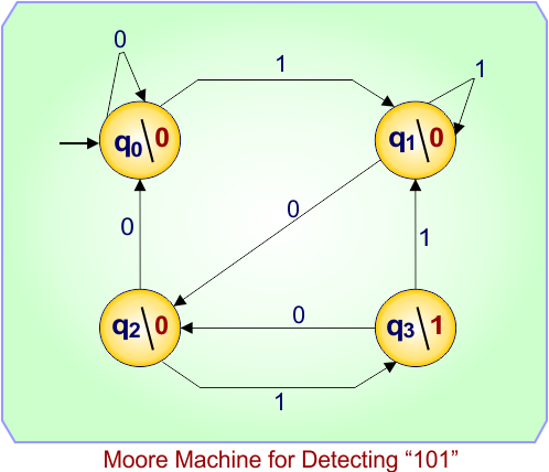 Moore Machine for Detecting “101”