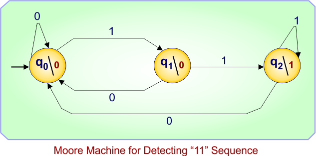 Moore Machine for Detecting “11” Sequence