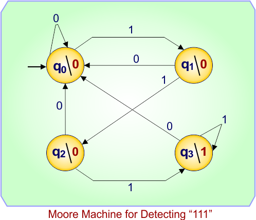 Moore Machine for Detecting “111”