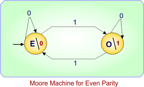 Moore Machine for Even Parity