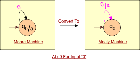 Moore Machine to Mealy Conversion Example 2 step 1