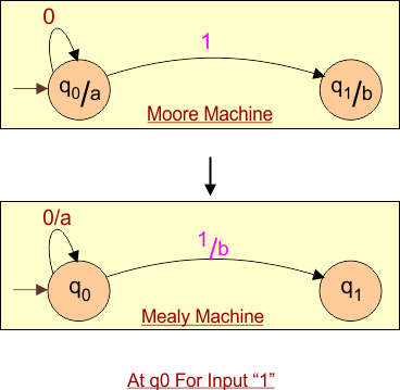 Moore Machine to Mealy Conversion Example 2 step 2