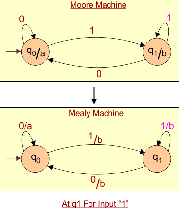 Moore Machine to Mealy Conversion Example 2 step 4