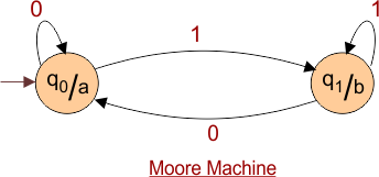 Moore Machine to Mealy Conversion Example 2