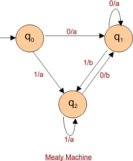 Moore to Mealy Conversion Example 2
