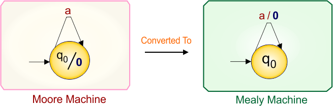 Moore to Mealy Conversion Working