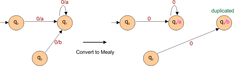 Moore to Mealy Conversion example 2 step 2