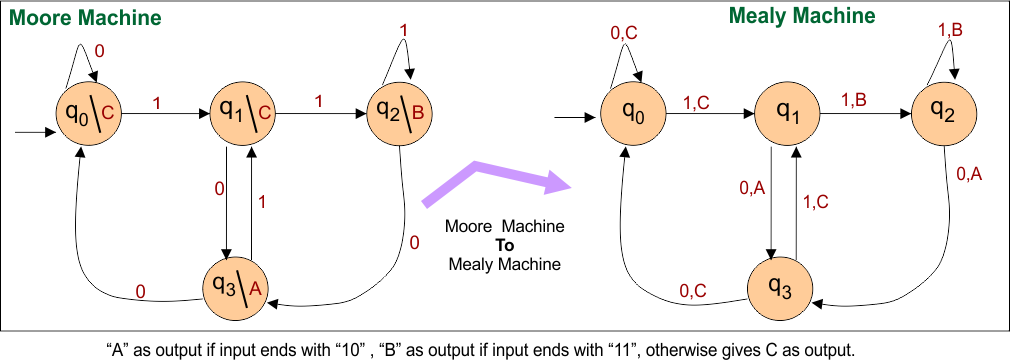 Moore to Mealy Conversions Examples - “A” as output if input ends with “10” , “B” as output if input ends with “11”, otherwise gives C as output.
