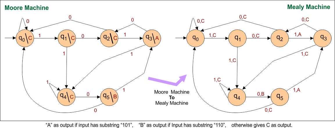 Moore to Mealy Conversions Examples - “A” as output if input has substring “101”, “B” as output if Input has substring “110”, otherwise gives C as output.