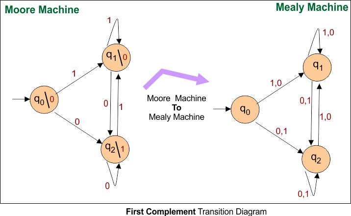 Moore to Mealy Conversions Examples - First Complement Transition Diagram in Automata