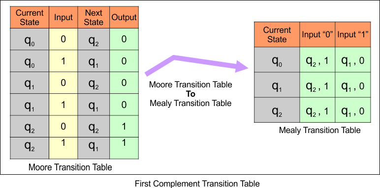 Moore to Mealy Conversions Examples - First Complement Transition Table