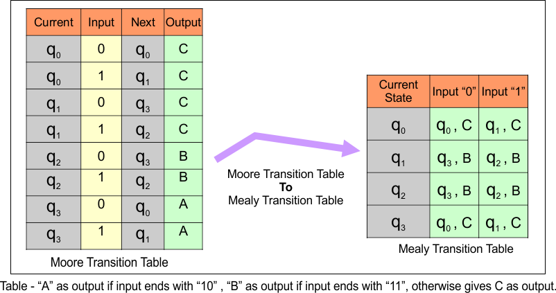 Moore to Mealy Conversions Examples - Table - “A” as output if input ends with “10” , “B” as output if input ends with “11”, otherwise gives C as output.