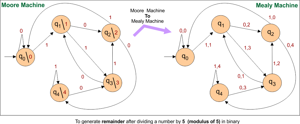 Moore to Mealy Conversions Examples - To generate remainder after dividing a number by 5 (modulus of 5) in binary