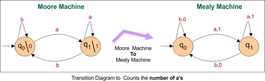 Moore to Mealy Conversions Examples - Transition Diagram to Counts the number of a's