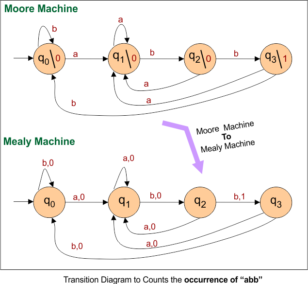 Moore to Mealy Conversions Examples -Transition Diagram to Counts the occurrence of “abb”