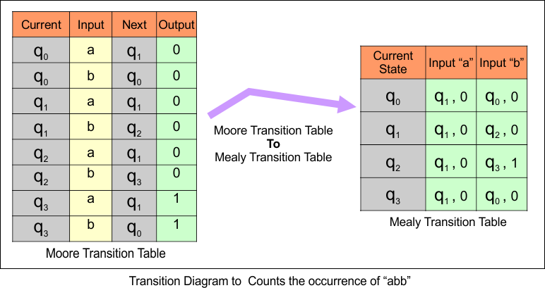 Moore to Mealy Conversions Examples - Transition Diagram to Counts the occurrence of “abb”
