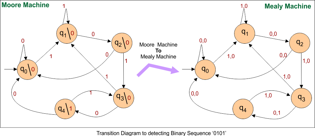 Moore to Mealy Conversions Examples - Transition Diagram to detecting Binary Sequence ‘0101’
