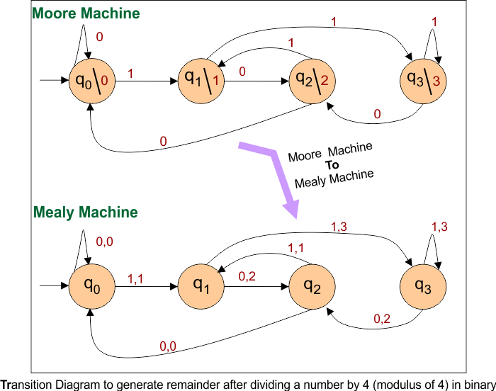 Moore to Mealy Conversions Examples - Transition Diagram to generate remainder after dividing a number by 4 (modulus of 4) in binary