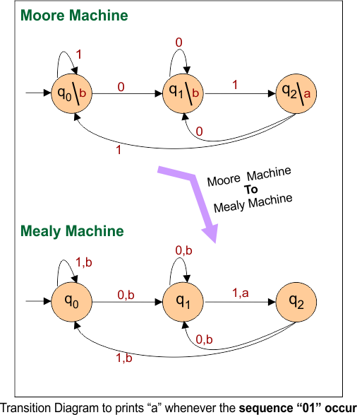Moore to Mealy Conversions Examples - Transition Diagram to prints “a” whenever the sequence “01” occur
