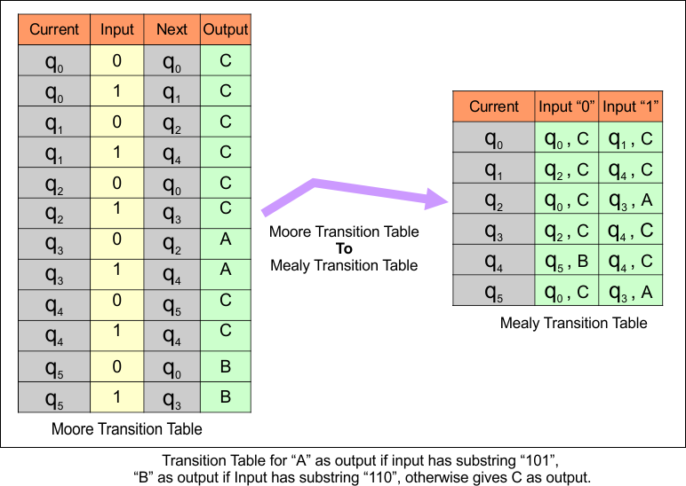 Moore to Mealy Conversions Examples - Transition Table for “A” as output if input has substring “101”,