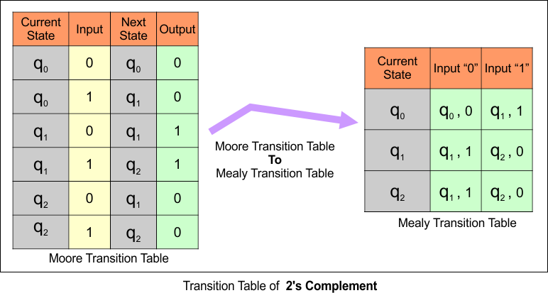 Moore to Mealy Conversions Examples - Transition Table of 2's Complement