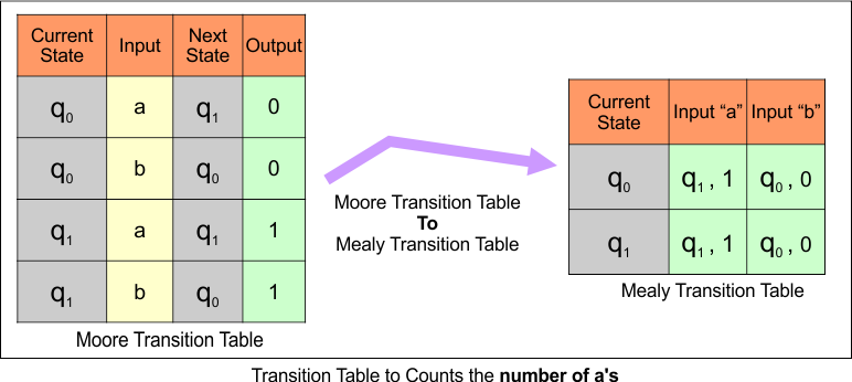 Moore to Mealy Conversions Examples -Transition Table to Counts the number of a's