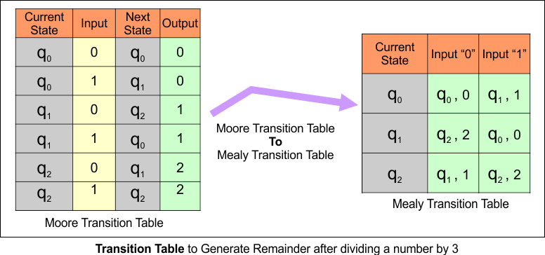 Moore to Mealy Conversions Examples - Transition Table to Generate Remainder after dividing a number by 3