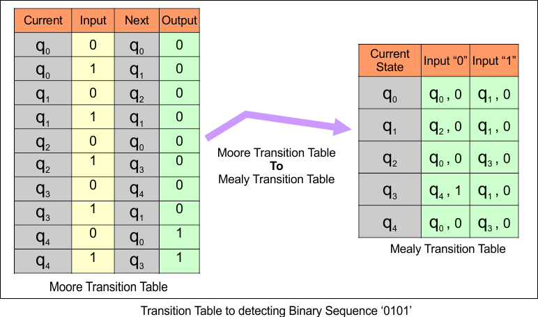 Moore to Mealy Conversions Examples - Transition Table to detecting Binary Sequence ‘0101’