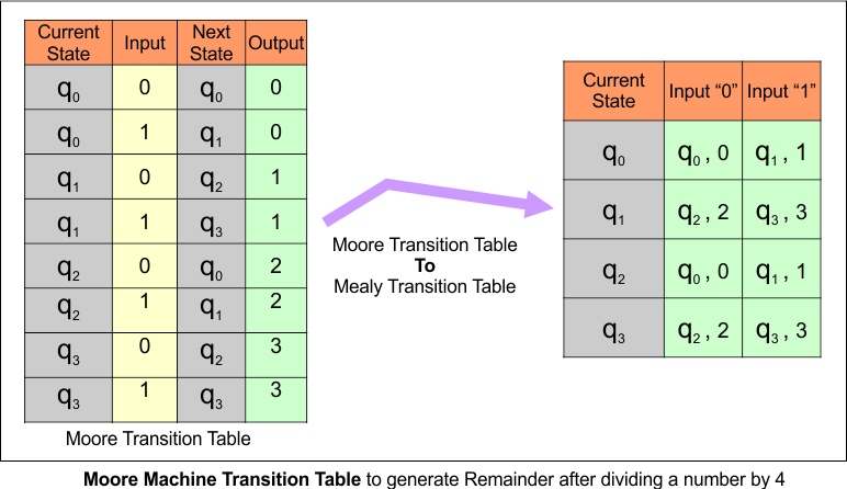Moore to Mealy Conversions Examples - Transition Table to generate Remainder after dividing a number by 4
