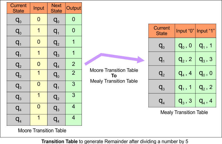 Moore to Mealy Conversions Examples - Transition Table to generate Remainder after dividing a number by 5