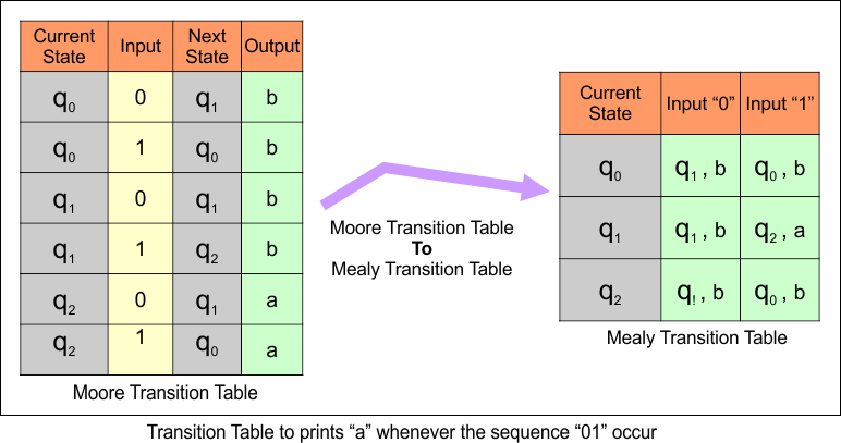 Moore to Mealy Conversions Examples - Transition Table to prints “a” whenever the sequence “01” occur
