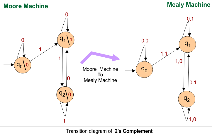 Moore to Mealy Conversions Examples - Transition diagram of 2's Complement