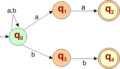 NFA Example - All strings ending with aa or bb