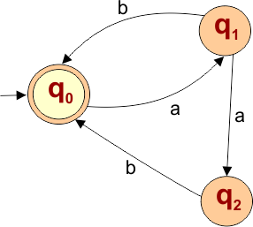 NFA Example - All strings formed by zero or more repetitions of either ab or aab in any order