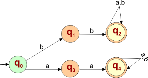 NFA Example - All strings starts with aa or bb.