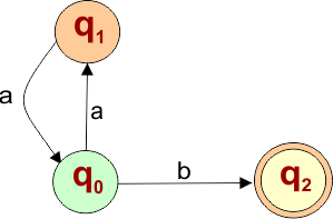 NFA Example - All strings with zero or more even number of as, ending with b