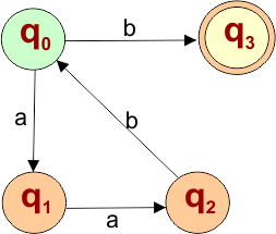 NFA Example - Strings formed by zero or more repetitions of aab , ending with b